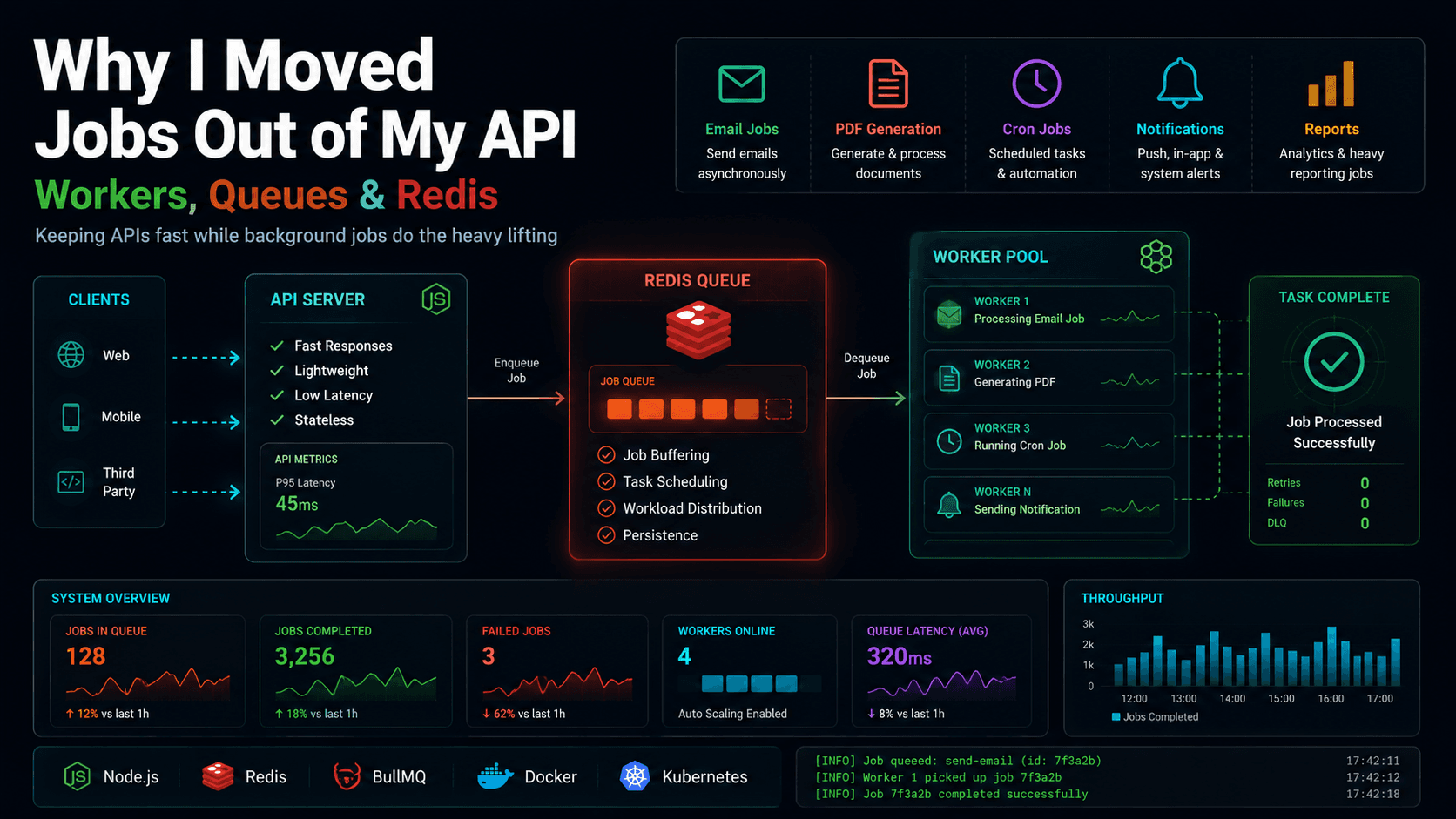 Separating Workers From My API Created a Deployment Problem